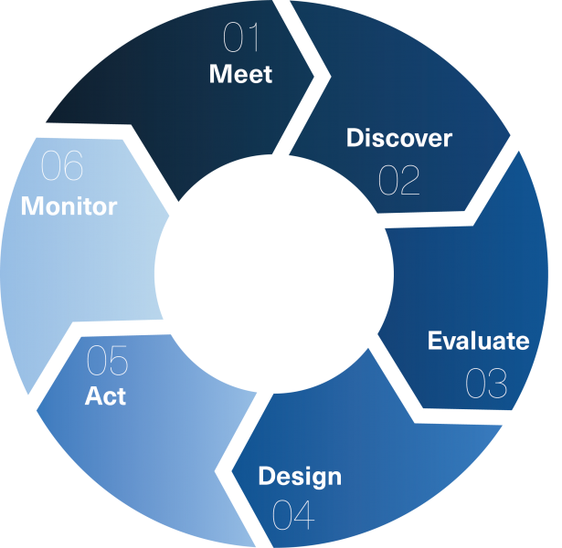 Our Process - Integrity Wealth